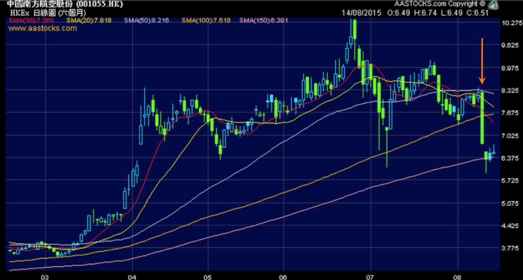 China Southern Airlines Stock Chart
