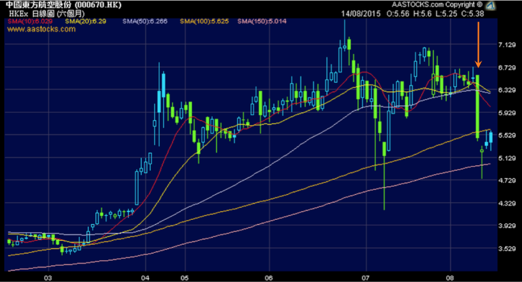 China Eastern Airlines Stock Chart