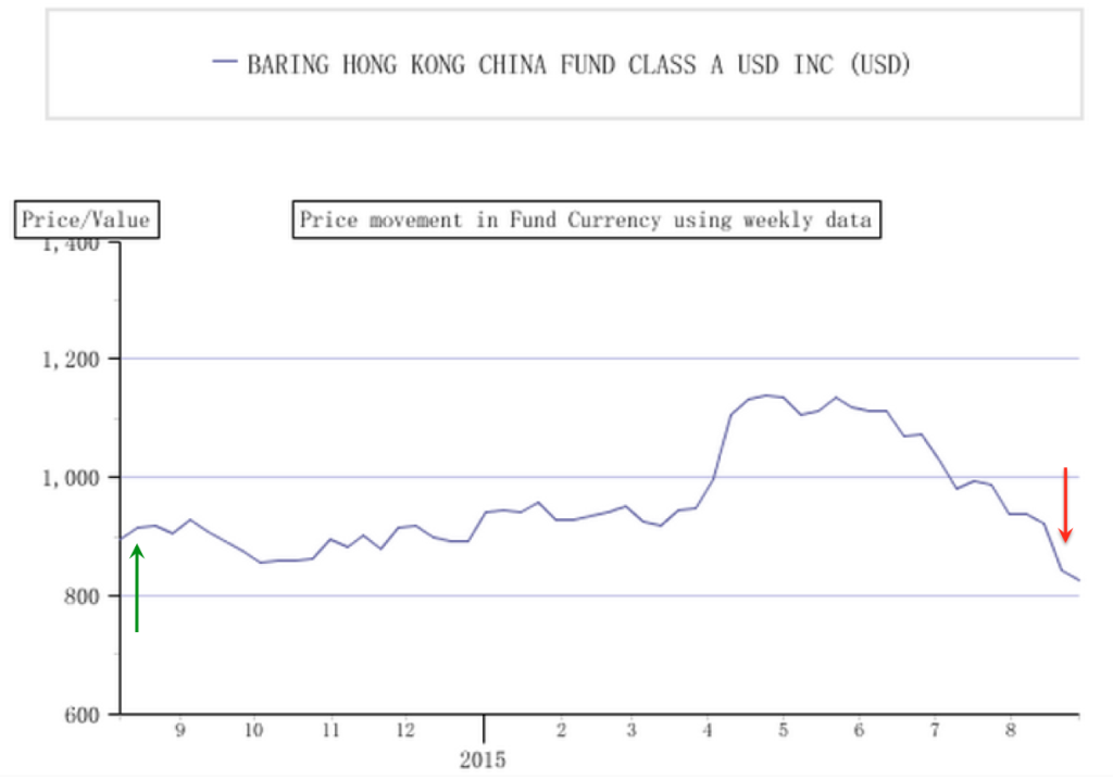 Fig 6: Baring Hong Kong China Fund (Source hangseng.com.hk)