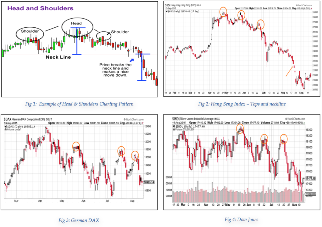Various Charts Illustrating Tops & Head n Shoulders