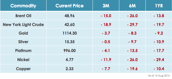 Commodities recent performance