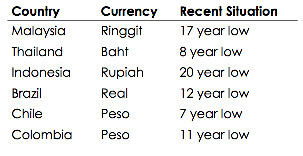 Emerging Market Currencies at historic lows