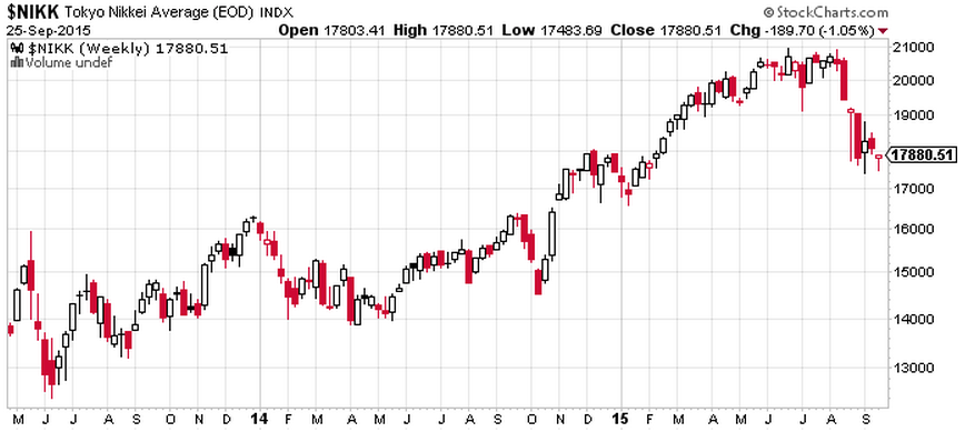 Nikkei Performance 2013-06 until 2015-09