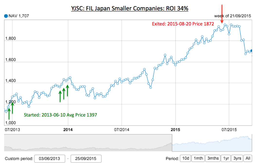 Fidelity Japan Smaller Companies Fund Performance