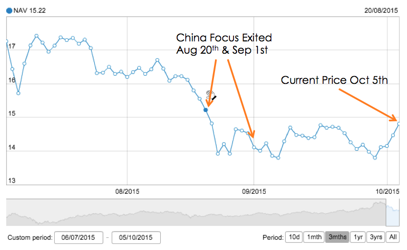 Fig 5: Fidelity China Focus Fund Exited 50% on Aug 20th & Sep 1st. Current Price is at similar levels