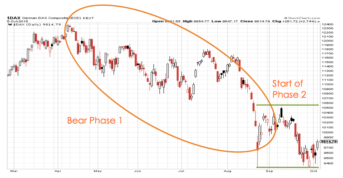 Fig 9: German DAX Bear Phase 1 & 2 Identification