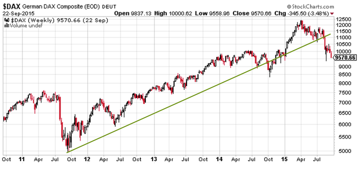 Fig 8: German DAX Composite Trendline Broken