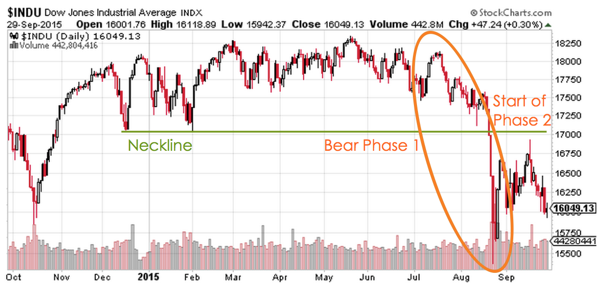Fig 7: Dow Jones Bear Phase 1 & 2 Identification