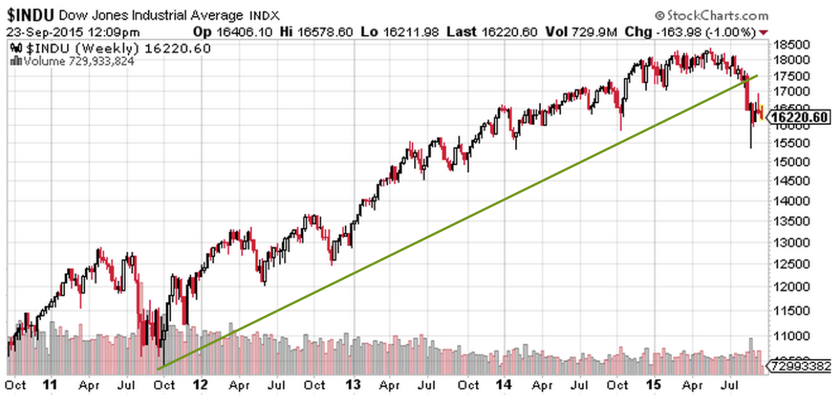 Fig 6: U.S. Dow Jones Industrial Average Trendline Broken