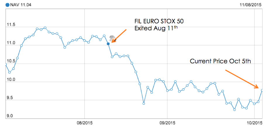 Fig 10: Fidelity EURO STOX 50 Exit on Aug 11th