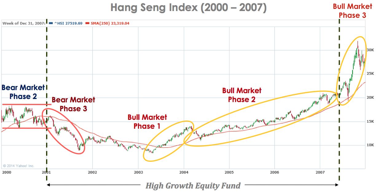 Hang Seng 2000-2007