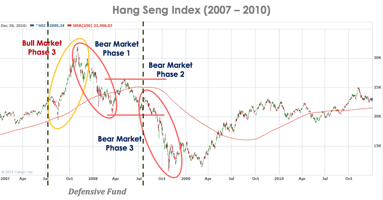 Hang Seng Index 2007-2010