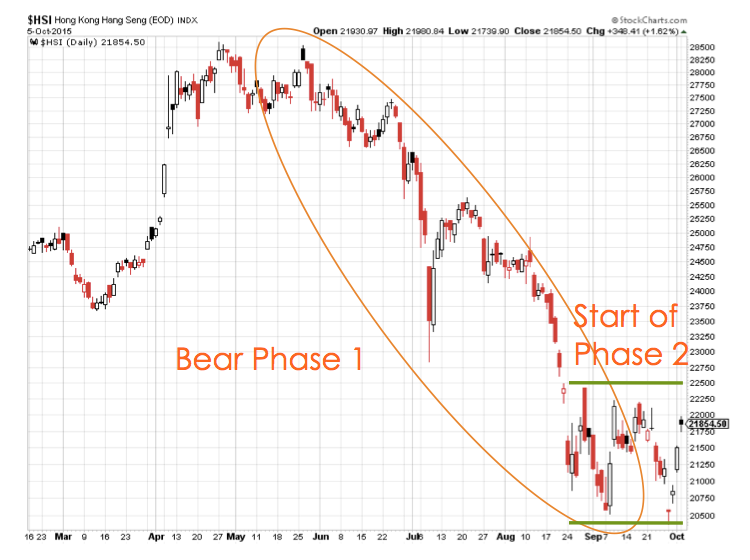 Fig 4: Hang Seng Bear Phase 1 & Start of Phase 2 Consolidation