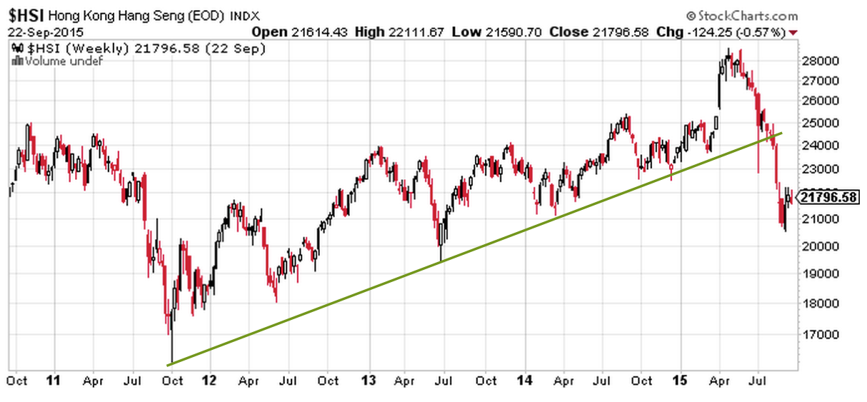 Fig 3: Hang Seng Trendline Broken
