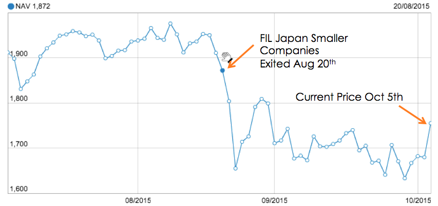 Fig 13: Fidelity Japan Smaller Companies Exit on Aug 20th