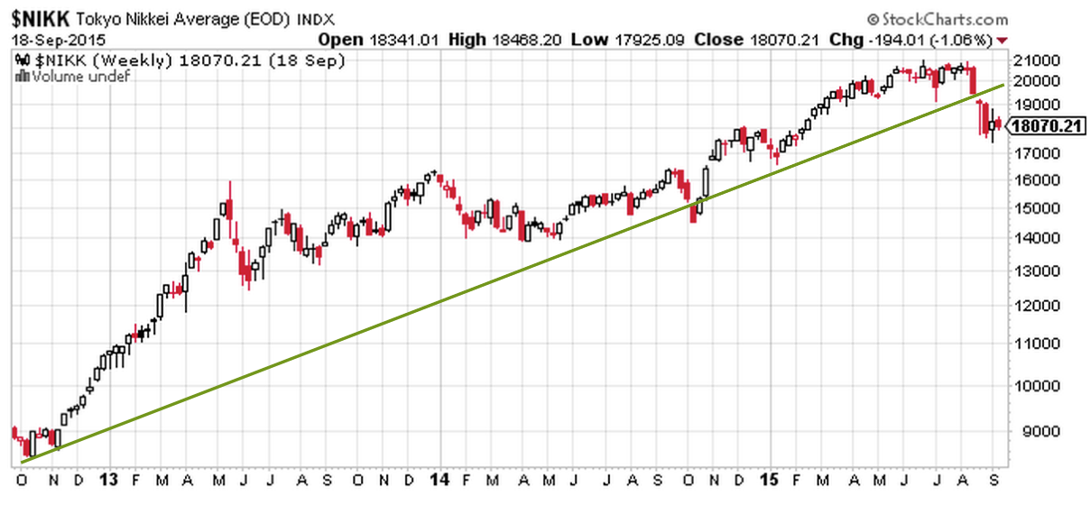 Fig 11: Japan Nikkei Trendline Broken